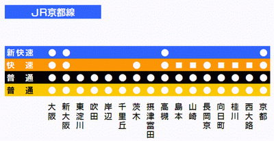 [題主採納]1.大阪--京都方法比較多,除了jr還有幾家私鐵都可以.