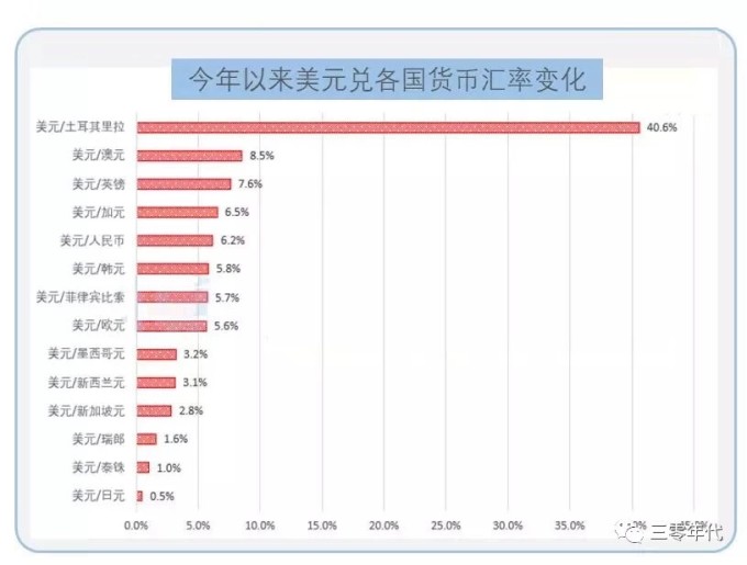 2018年 美元超5%的收益居全球资产榜首