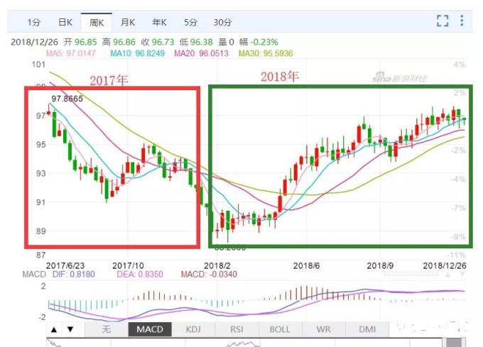 2018年 美元超5%的收益居全球资产榜首