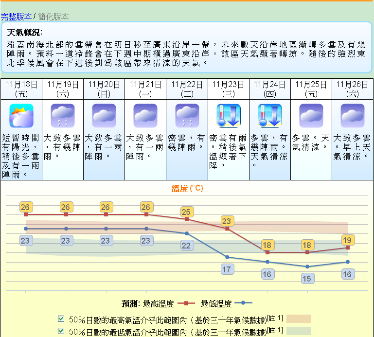 香港天气 最近温度多少?